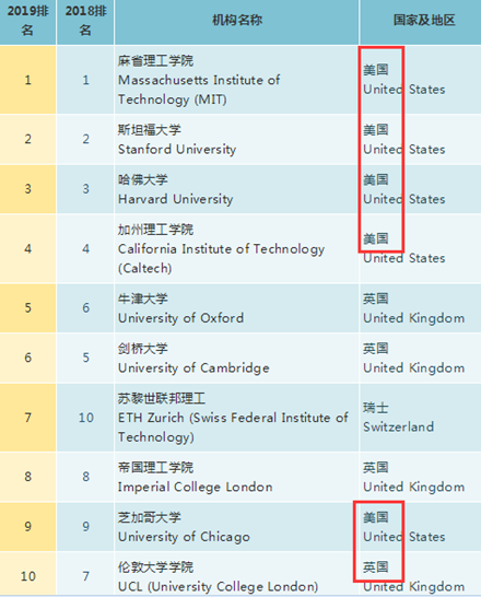大學(xué)排名榜單 移民美國