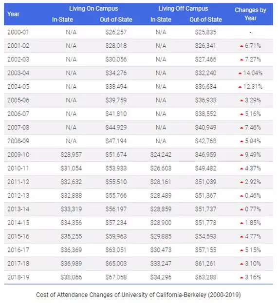 美國大學(xué)花費(fèi) 移民美國