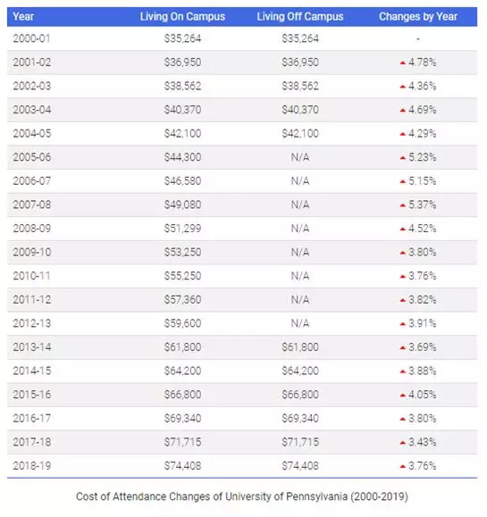 美國大學(xué)花費(fèi) 移民美國