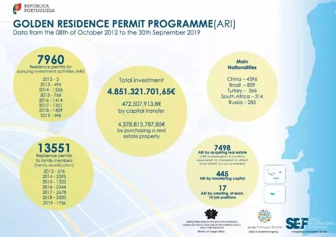 葡萄牙移民數據 葡萄牙移民